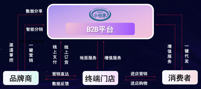 龙8-long8李勇：数字化B2B平台小怡家，打破流通壁垒，赋能终端新增长